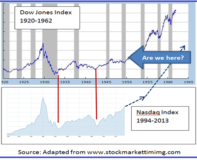 Graph for Inside a market time warp